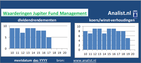 dividenden/><BR><p>Het Engelse bedrijf  keerde in de afgelopen vijf jaar haar aandeelhouders geen dividenden uit. Over de afgelopen 5 jaar was het doorsnee dividendrendement 5 procent. </p></p><p class=